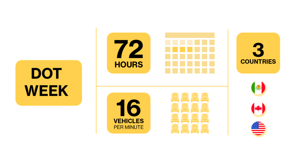 Infographic for DOT Week showing 72 hours of activity, 16 vehicles per minute, and participation from 3 countries: Mexico, Canada, and the USA.