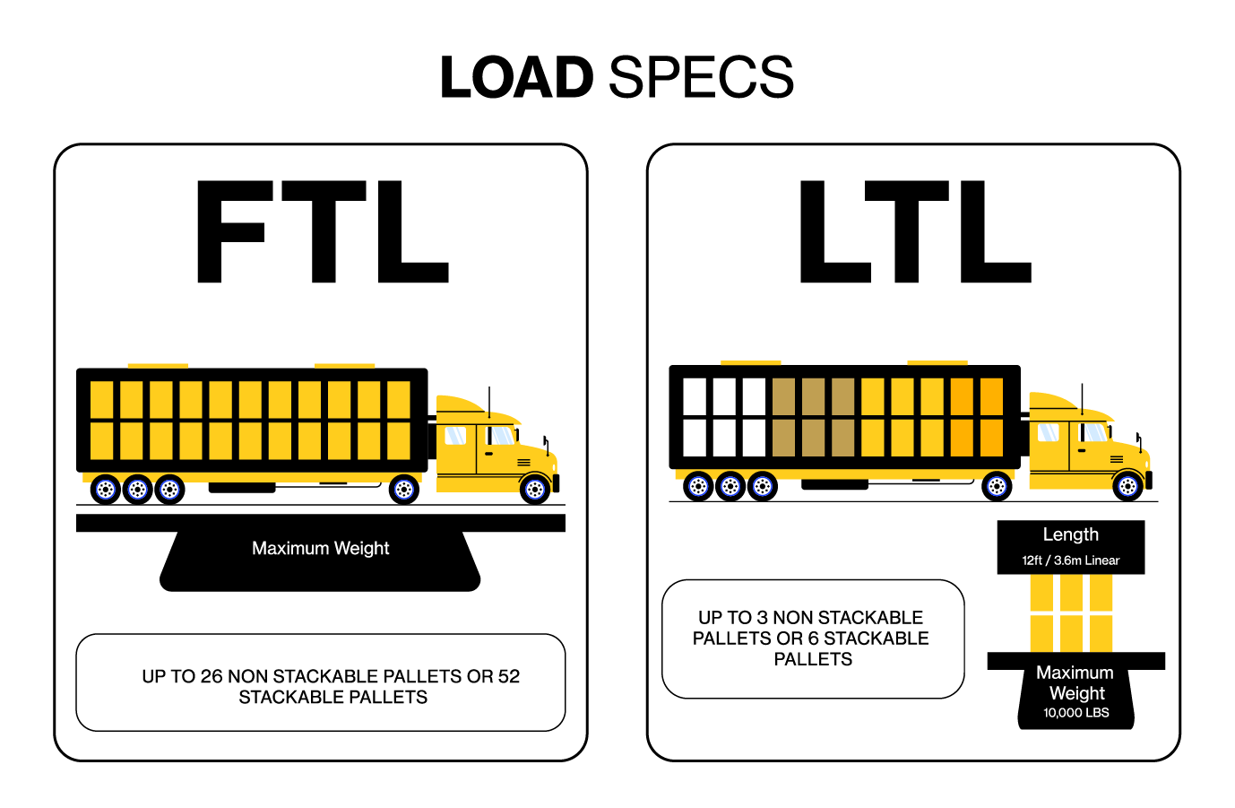 Comparison of FTL and LTL load specifications showing FTL allows up to 26 non-stackable or 52 stackable pallets, while LTL allows up to 3 non-stackable or 6 stackable pallets with a maximum weight of 10,000 lbs and a length of 12 feet.