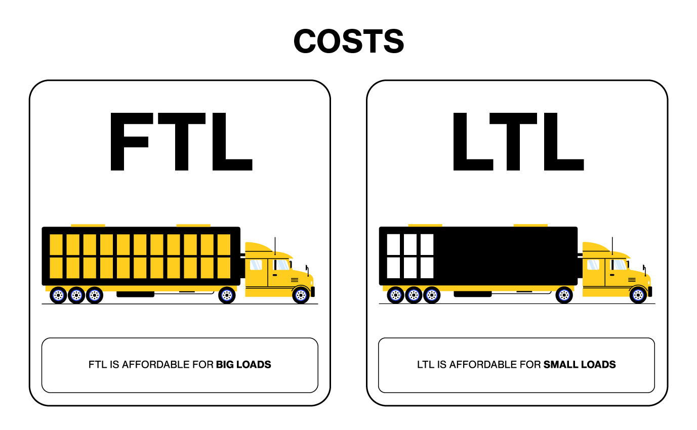 Cost comparison between FTL and LTL freight, showing FTL is cost-effective for large loads and LTL is suitable for small loads.