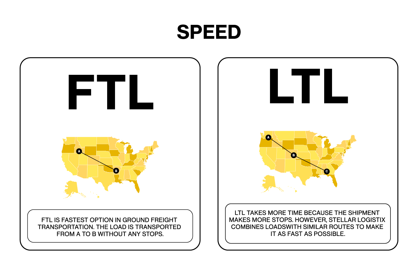 Comparison of FTL and LTL load specifications showing FTL allows up to 26 non-stackable or 52 stackable pallets, while LTL allows up to 3 non-stackable or 6 stackable pallets with a maximum weight of 10,000 lbs and a length of 12 feet.